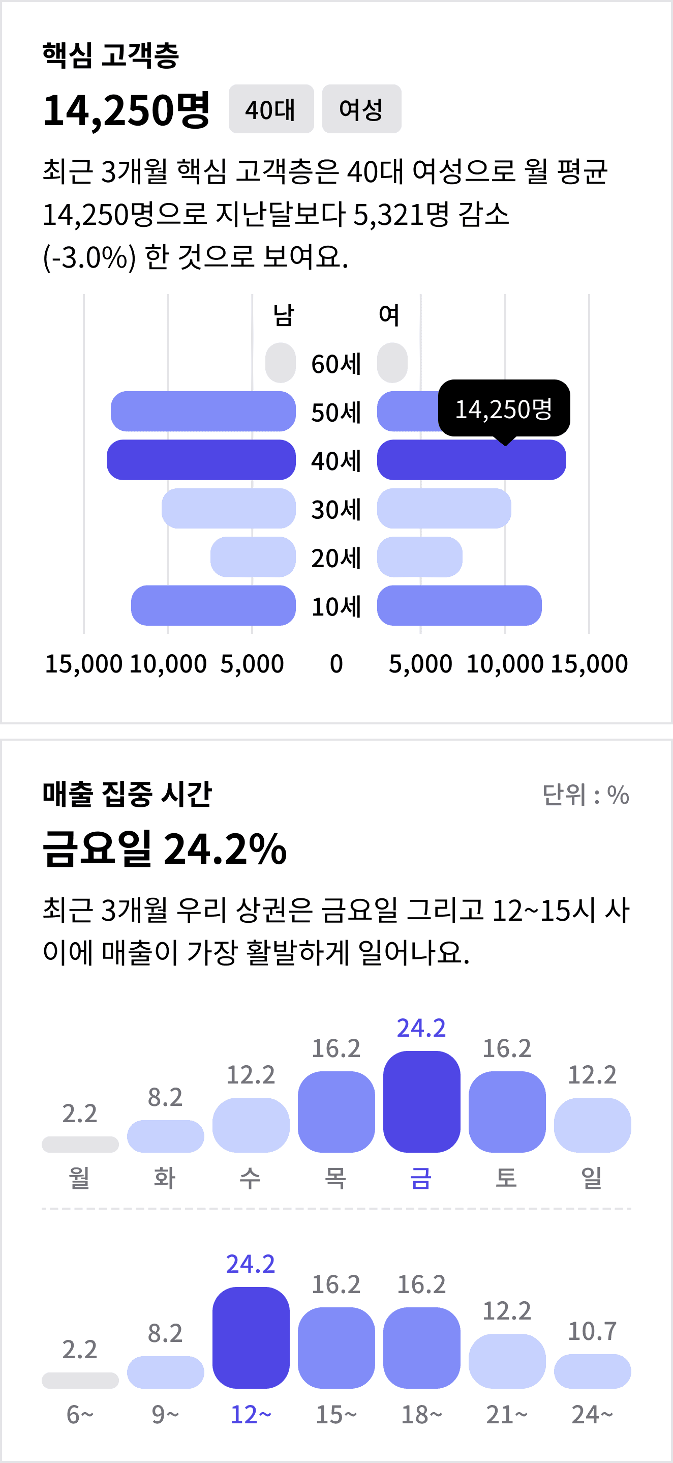 CAST 인사이트 대시보드2